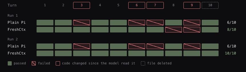 fildotai's tweet photo. excited to share the first article on my tech blog. spent a couple of months on this research project 🧪

ai agents read codebases in an extremely inefficient way and i am working to solve that

https://t.co/1XCtVNwRP1 https://t.co/535lfgIUT2