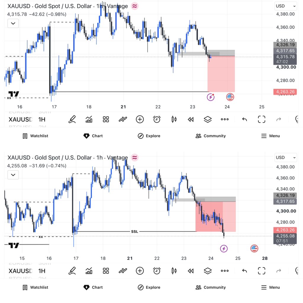 Gcin_Giantfx's tweet photo. Sell continuation XAUUSD

Same old simple strategy. https://t.co/OqCW0oaR8I