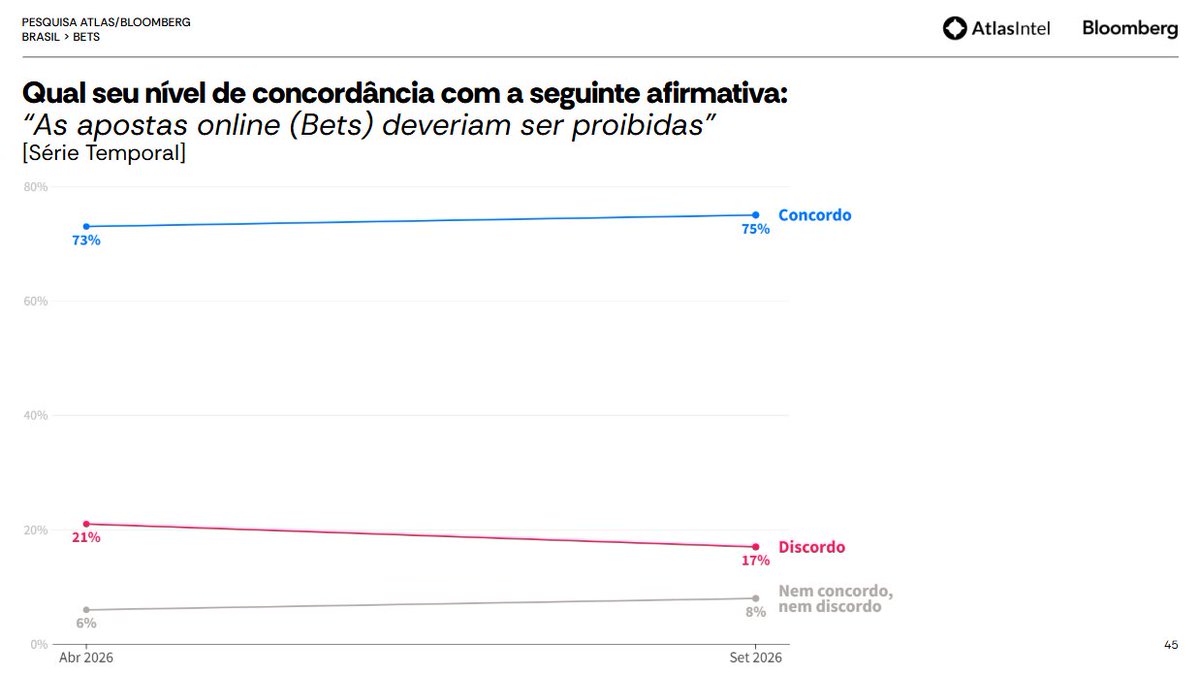 atlaspolitico's tweet photo. 📊 PESQUISA ATLAS/BLOOMBERG

1️⃣ Proibição das Bets

🔵 Concordo: 75%
🔴 Discordo: 17%
⚪ Nem concordo, nem discordo: 8%

Mais brasileiros defendem proibir as apostas online: eram 73% em abril, agora são 75%. Quem discorda caiu de 21% para 17%. https://t.co/5OQzvV7sI7