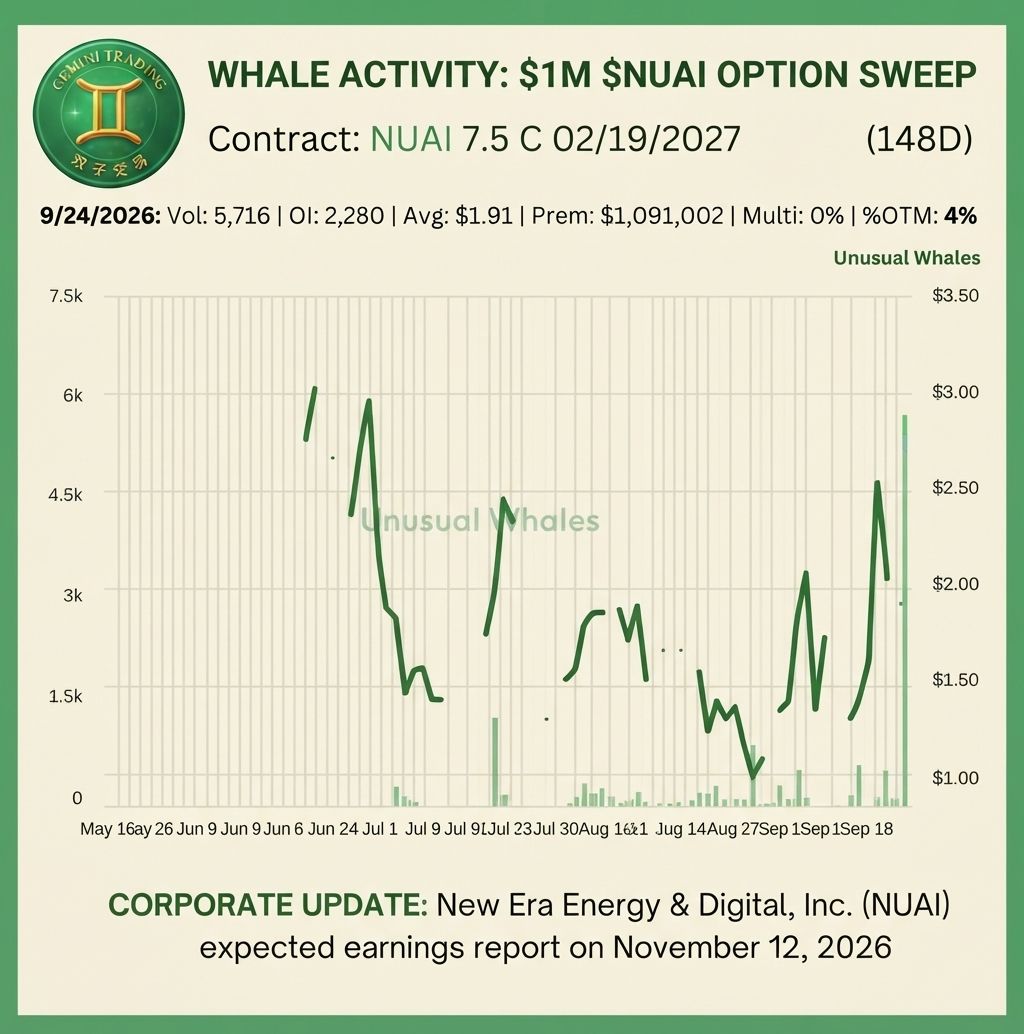 🐋 $NUAI #24: $1.09M sweep — 7.5 calls, Feb 19 '27 (148 DTE), ~4% OTM

📋 CARD (claimed, 