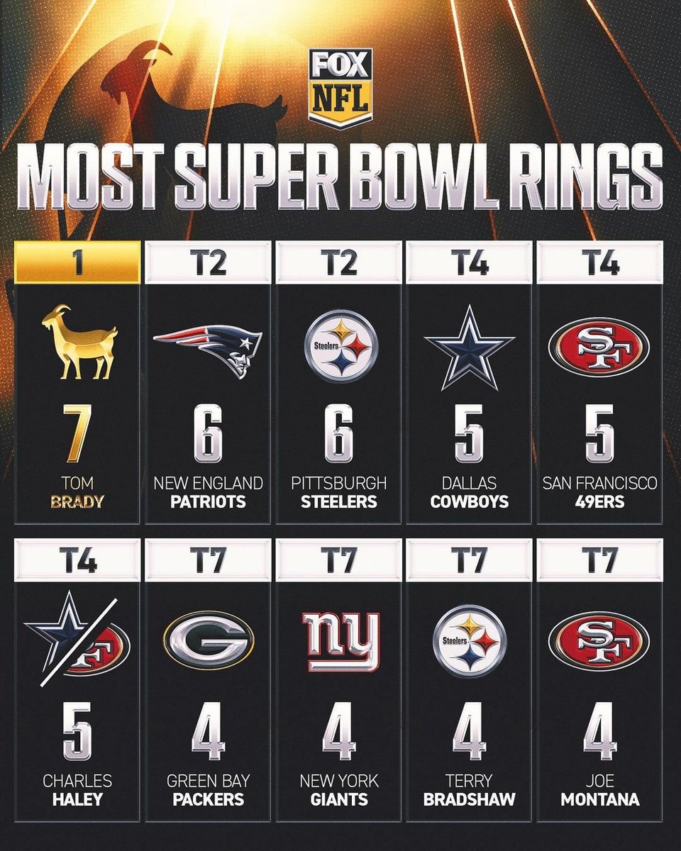 bfourthdownp's tweet photo. Most Super Bowl Rings:

Tom Brady
New England Patriots
Pittsburgh Steelers
San Francisco 49ers
Dallas Cowboys https://t.co/7tnvoJipR7