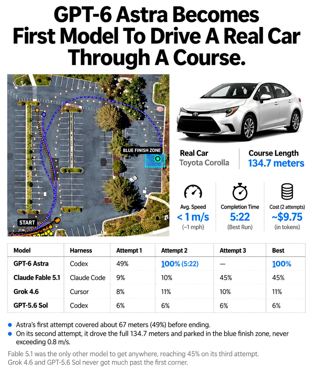 SciTechera's tweet photo. Just thinking, if GPT-6 Astra-like models can successfully drive a real Toyota Corolla through an entire obstacle course,

certainly, the day is super closer when autonomous planes, rockets, harvesters, and fighter jets can also operate autonomously.

Than upcoming future will be completely driverless across every domain of vehicles!