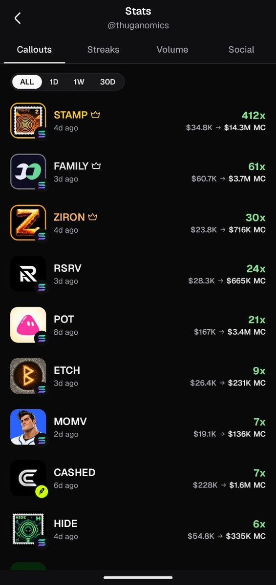 thuganomics_x's tweet photo. Last 8 days of callouts 🔥

$STAMP   35k → 14.3m   412x 👑
$FAMILY  61k → 3.7m     61x
$ZIRON   24k → 716k     30x
$RSRV    28k → 665k     24x
$POT     167k → 3.4m    21x

also printed $ETCH $MOMV $CASHED $HIDE
receipts in the SS.
follow + noti if you want the next one live 👇

https://t.co/ONzn43qtFm