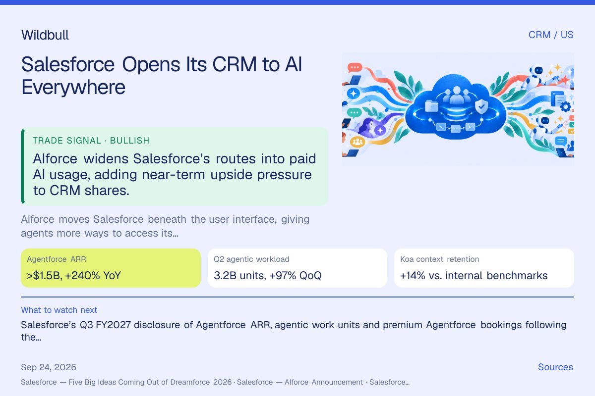 wallstpilot's tweet photo. $CRM gets an incrementally bullish read from Dreamforce 2026: Salesforce is moving from a CRM screen users must open to the governed data-and-action layer that AI agents can call from Claude, Slack and other interfaces. More entry points can turn more work into paid platform usage.

AIforce exposes Salesforce data, metadata, workflows, business logic, permissions and governance to AI interfaces without requiring users to enter the traditional Salesforce UI. It launches through Claudeforce, Slackforce and Agentforce Coworker. Claude receives 37 prebuilt sales skills, while Slack becomes a place where teams and agents can act on Salesforce records and workflows together.

Salesforce also introduced Koa, a CRM reasoning model built on NVIDIA’s Nemotron architecture. In company-run internal pilots, Koa retained context 14% better than internal benchmarks, produced 15% more relevant answers and executed tool calls with 11% greater precision.

The investor transmission is direct: broader access to Salesforce capabilities can create more users and agent actions, increasing consumption across Agentforce, Slack and Data 360 and supporting premium bookings and recurring revenue.

That path already has commercial weight. Salesforce reported combined Agentforce and Data 360 ARR of nearly $3.9B, up more than 210% year over year. Agentforce ARR exceeded $1.5B, up more than 240%; Q2 agentic work units rose 97% quarter over quarter to 3.2B; and bookings for premium Agentforce offerings more than doubled sequentially.

AIforce widens the routes into Salesforce’s paid AI stack while reinforcing its role as the governed control layer for enterprise agents. That adds near-term upside pressure to $CRM. #Dreamforce #EnterpriseAI