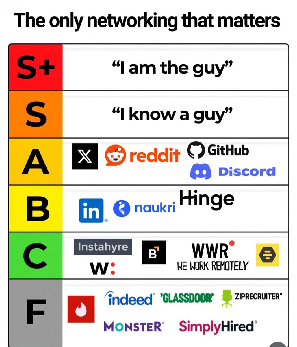 SharmaTushar1's tweet photo. Networking tier list https://t.co/kAEjWUcK5Z