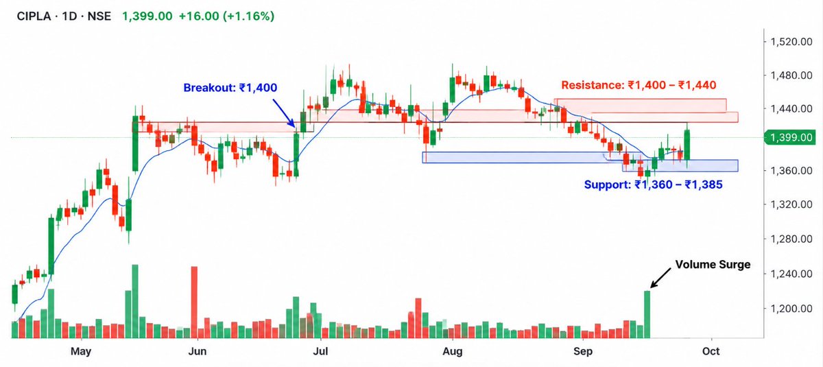 FakeRainaNephew's tweet photo. 🔥 Top 6 Potential Breakout Stocks for Tomorrow 📈
Scanning complete ✅
Stocks showing strong price action, improving momentum, and key breakout setups.
🚀 5–20% Upside Potential Watchlist
Save this list for tomorrow’s session 🔖
1.#CIPLA https://t.co/N45JK8xcT8