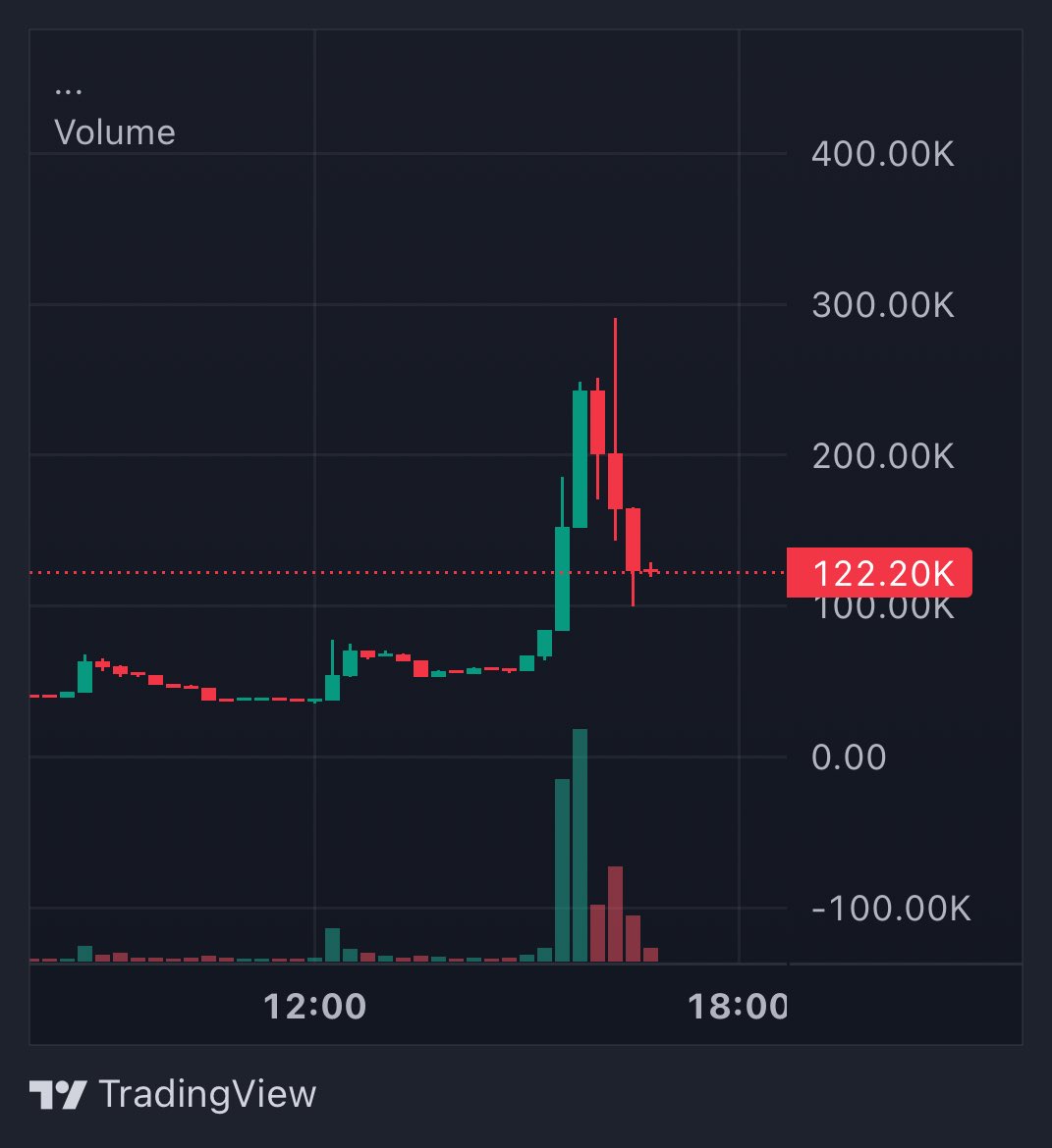 GuilmonFiend's tweet photo. Floor recovered. Now we’ve got to push the volume and reclaim ATH. Let’s keep the momentum going and break that previous high. 🚀🔥 https://t.co/6vUcWWS0X1