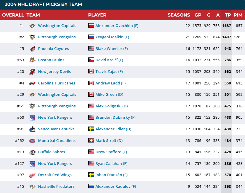 NHLxForum's tweet photo. 2004 Draft Class sorted by points 👀 https://t.co/raAVpkCVAk