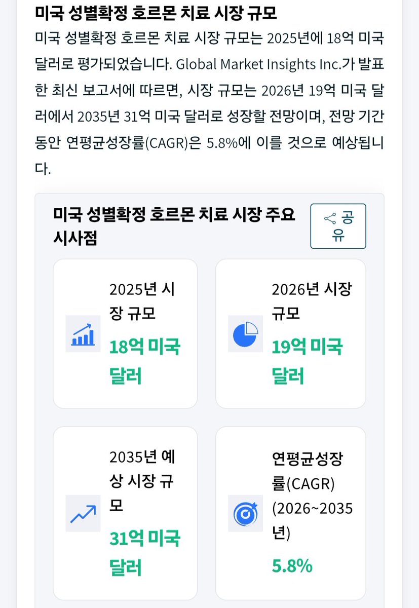 aina0660's tweet photo. 트젠이 정신병으로 분류되지 않은이유

>>>>트랜스젠더는 이제 하나의 거대한 의료사업이니깐<<<<<

성별정정하는 호르몬 파는 시장이 2025년에 약 18억 달러(2조4천6백억)규모로 측정되고 연평균성장률 6%로 2035년에는 약 31억달러(4조2천5백억)를 기록할 것이라고 예측됨

이건 호르몬 시장 만이고 트랜스젠더에게 성전환수술, 성형수술 등등 의료업계가 돈을 뽑아먹을 통로는 더많음

트랜스젠더를 정신병이 아니라고 주장하면 트랜스젠더 주장론자들에게 몇십조를 뽑아먹을수 있으니 돈에 눈이 뒤집힌 의료계가 트랜스젠더를 지지하는거임