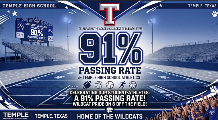 ScottClark5486's tweet photo. Big shoutout to all of our athletes and coaches for making academics a priority!! THS Athletes achieved a 91% passing rate for the first grading period!!
#WTD
@CoachPresident 
@OttTempleISD 
@templewildcats 
@THSPrincipal_JM 
@CoachPrentiss https://t.co/5EWTPCr4m5