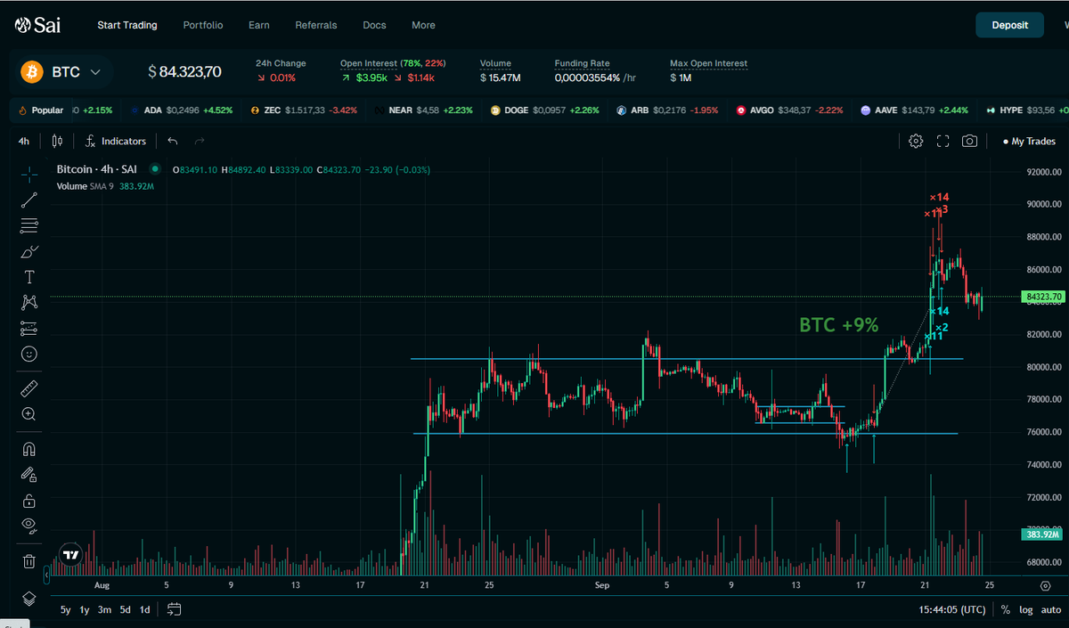 0xHaley_'s tweet photo. From getting stopped out on FOMC to finishing my first trading cycle with +600% ROI.

Not every trade was perfect, but the overall thesis played out better than I expected.

Here’s a quick recap of my journey on @SaiDotFun .

1. BUILDING THE LONGS | SEP 16
I got access to the account on Sep 16 with a bullish bias.

$BTC and $ETH were trading around what I considered a potential local bottom, so I started building positions:

→ $BTC Long: ~$76K
→ $ETH Long: $2,410.16
→ $NEAR Long: $2.42

Then came my biggest mistake of the week:
I completely overlooked FOMC.
The volatility swept my $ETH position around 18:36 UTC, closing it near $2,370.

$BTC and $NEAR survived.

After the sweep, I still viewed the move as a liquidity hunt rather than the start of a deeper breakdown.

So I stayed bullish.

2. AFTER THE FOMC SWEEP | SEP 17–18

At 01:01 UTC on Sep 17, I added:

→ $SUI Long: $0.7095

The market started recovering and $NEAR was one of the first positions to expand.
I later closed $NEAR:

→ $NEAR: $2.42 → ~$3.12 | +28.9%

After taking profit, I rotated into more setups:

→ $BNB Long: $736.61
→ $DOGE Long: $0.0818

Then on Sep 18:

→ $XRP Long: $1.33
At that point, my main long basket was:

$BTC / $SUI / $BNB / $DOGE / $XRP

3. MARKET EXPANSION | SEP 19–21
This was when the thesis really started playing out.

$BTC began printing some serious candles and almost every position moved comfortably into profit.

But after such a fast expansion, the market started looking overheated to me.

Instead of adding more risk, I started reducing exposure.

Sep 21 exits:

→ $BTC: $76,532.58 → ~$83,420.57 | +9.0%
→ $BNB: $736.61 → ~$784.48 | +6.5%

4. CLOSING THE REST | SEP 22

Around 01:00 UTC, I decided to close the rest of the book.

→ $SUI: $0.7095 → ~$1.0288 | +45.0%

→ $DOGE: $0.0818 → ~$0.09940 | +21.5%

→ $XRP: $1.33 → ~$1.5154 | +13.9%

That completed my first trading cycle on @SaiDotFun.
WHAT HAPPENED NEXT?

On Sep 23–24, the market started correcting shortly after I de-risked.
Looking back, the journey was pretty simple:

$ETH: stopped during FOMC
$NEAR: first winner
$BTC / $BNB: closed into strength
$SUI / $DOGE / $XRP: closed before the correction
I didn't catch the exact bottom.

I didn't sell the exact top.

But I don't think that's necessary.
The important part was:

Build when the setup is clear.
Stay with the thesis when it still holds.
Take risk off when the market becomes overheated.
First cycle: +600% ROI.

Now I'm back on the sidelines, waiting for the next clean setup.