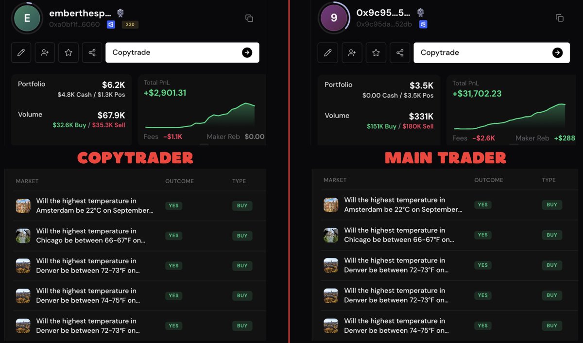 KyleDeWriter's tweet photo. While most of y'all were copytrading Polymarket Whales

This guy made >$3,000 profit in 1 month by copytrading a weather market trader

I reverse engineered this account and find out who exactly he was copytrading

Within 30 trading days he proved that copying low sized traders is way more profitable

Emberspirit was repeating every trade of this weather trader

So far he doubled his initials and doesn't seem to stop

(links below to copytrade him at 0% fees)