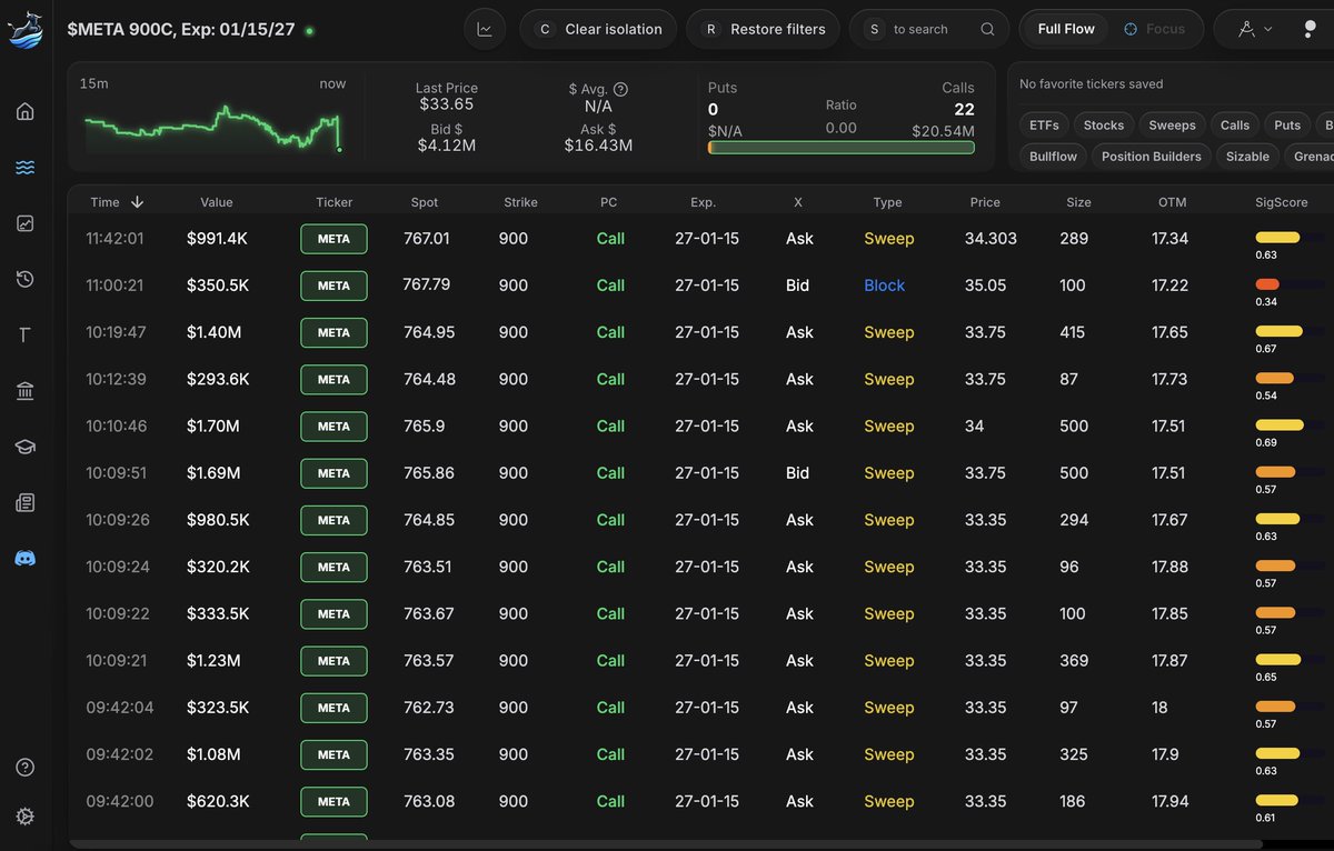 BullflowIO's tweet photo. 🐳 $20M $META 900 Strike Calls 👀 https://t.co/kIh6Pjsz0N