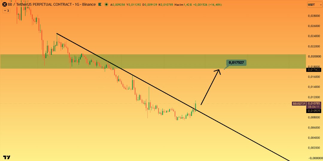 CryptoHayal's tweet photo. #BBUSDT #BB #Altcoin #Binance 

$BB Günlükte kırılım gelmek üzere, hareketine devam ederse %60 oranlık yükselişle 0,017 fiyatlarını görebilir.

Ayrıca analiz etmemi istediğiniz coinleri yoruma yazabilirsiniz.

Bu paylaşım kişisel piyasa görüşümdür, yatırım tavsiyesi değildir. https://t.co/e4cK0IIVoW