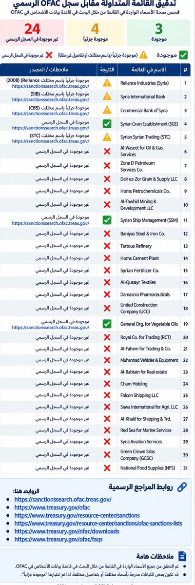 Wahaj26X's tweet photo. @hdy1251074 @uae3v الغباء  واضح في تزويركم .. وكأننا في ما قبل التاريخ .. الورقه المزوره التي تعرضها. بضغطت زر يظهر. زيفها  .. أما قصة مفاوضة الحوثي  هذه كذبه اخرى لتغليف الهزيمه  باسم المفاوضات.. اي مفاوضات وانت تقول له سأدعكم اقتصاديا .. واعطيك كل ما تريد بس فاوضني https://t.co/a79SpJ1KVt