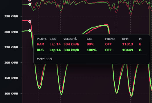 P300it's tweet photo. Alcune differenze tra il best della FP2 di #Russell e il best della FP2 2025 di #Hamilton. I punti presi in esame sono la staccata di curva 1 e poi la 15, la 16 e la velocità sul traguardo.

Grafici da https://t.co/bTjFC9vz1Q 

#AzerbaijanGP #F1 https://t.co/kWz8Uf9A8L