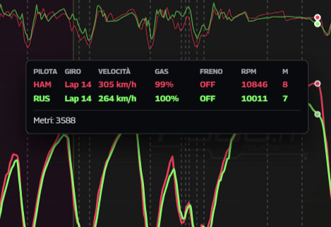 P300it's tweet photo. Alcune differenze tra il best della FP2 di #Russell e il best della FP2 2025 di #Hamilton. I punti presi in esame sono la staccata di curva 1 e poi la 15, la 16 e la velocità sul traguardo.

Grafici da https://t.co/bTjFC9vz1Q 

#AzerbaijanGP #F1 https://t.co/kWz8Uf9A8L