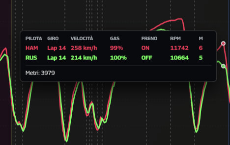 P300it's tweet photo. Alcune differenze tra il best della FP2 di #Russell e il best della FP2 2025 di #Hamilton. I punti presi in esame sono la staccata di curva 1 e poi la 15, la 16 e la velocità sul traguardo.

Grafici da https://t.co/bTjFC9vz1Q 

#AzerbaijanGP #F1 https://t.co/kWz8Uf9A8L