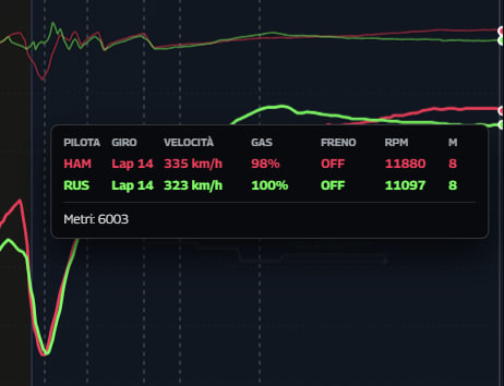 P300it's tweet photo. Alcune differenze tra il best della FP2 di #Russell e il best della FP2 2025 di #Hamilton. I punti presi in esame sono la staccata di curva 1 e poi la 15, la 16 e la velocità sul traguardo.

Grafici da https://t.co/bTjFC9vz1Q 

#AzerbaijanGP #F1 https://t.co/kWz8Uf9A8L