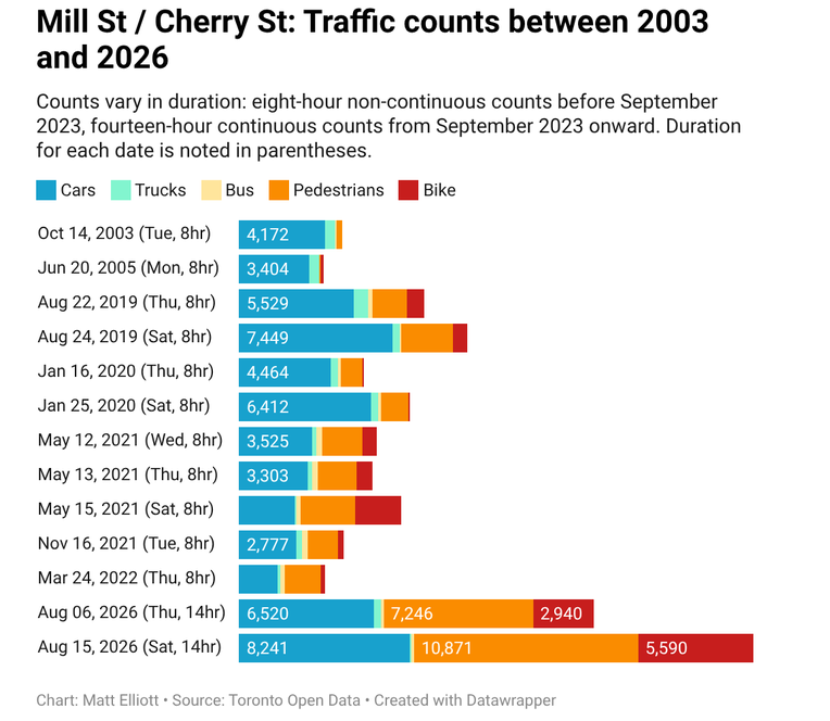 Walk_TO's tweet photo. From @GraphicMatt on the transformation of mode count at Mill &amp; Cherry in the West Donlands: "Those two August counts are pretty darn remarkable, and do a good job of validating the work that went into building the West Don Lands into a walkable urban neighbourhood." https://t.co/0CoX1NVlfJ