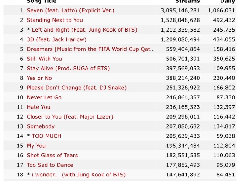 SICKTEAR7's tweet photo. The way in a month Jungkook will become the SECOND person (after Billie) and the ONLY male artist to have all his songs over 150 million streams on Spotify 🤯😭 https://t.co/bexL84qCWv