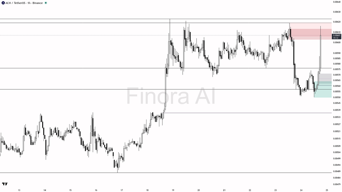 📈 $ACH 5% rip on 16.1x volume shows buyers stepping up above key floor

- my bias is bullish on the 1h while price holds above the 0.00550 structure floor, but