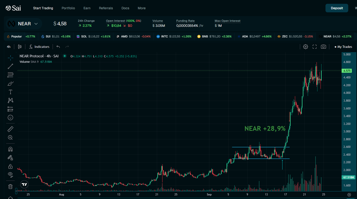 0xHaley_'s tweet photo. From getting stopped out on FOMC to finishing my first trading cycle with +600% ROI.

Not every trade was perfect, but the overall thesis played out better than I expected.

Here’s a quick recap of my journey on @SaiDotFun .

1. BUILDING THE LONGS | SEP 16
I got access to the account on Sep 16 with a bullish bias.

$BTC and $ETH were trading around what I considered a potential local bottom, so I started building positions:

→ $BTC Long: ~$76K
→ $ETH Long: $2,410.16
→ $NEAR Long: $2.42

Then came my biggest mistake of the week:
I completely overlooked FOMC.
The volatility swept my $ETH position around 18:36 UTC, closing it near $2,370.

$BTC and $NEAR survived.

After the sweep, I still viewed the move as a liquidity hunt rather than the start of a deeper breakdown.

So I stayed bullish.

2. AFTER THE FOMC SWEEP | SEP 17–18

At 01:01 UTC on Sep 17, I added:

→ $SUI Long: $0.7095

The market started recovering and $NEAR was one of the first positions to expand.
I later closed $NEAR:

→ $NEAR: $2.42 → ~$3.12 | +28.9%

After taking profit, I rotated into more setups:

→ $BNB Long: $736.61
→ $DOGE Long: $0.0818

Then on Sep 18:

→ $XRP Long: $1.33
At that point, my main long basket was:

$BTC / $SUI / $BNB / $DOGE / $XRP

3. MARKET EXPANSION | SEP 19–21
This was when the thesis really started playing out.

$BTC began printing some serious candles and almost every position moved comfortably into profit.

But after such a fast expansion, the market started looking overheated to me.

Instead of adding more risk, I started reducing exposure.

Sep 21 exits:

→ $BTC: $76,532.58 → ~$83,420.57 | +9.0%
→ $BNB: $736.61 → ~$784.48 | +6.5%

4. CLOSING THE REST | SEP 22

Around 01:00 UTC, I decided to close the rest of the book.

→ $SUI: $0.7095 → ~$1.0288 | +45.0%

→ $DOGE: $0.0818 → ~$0.09940 | +21.5%

→ $XRP: $1.33 → ~$1.5154 | +13.9%

That completed my first trading cycle on @SaiDotFun.
WHAT HAPPENED NEXT?

On Sep 23–24, the market started correcting shortly after I de-risked.
Looking back, the journey was pretty simple:

$ETH: stopped during FOMC
$NEAR: first winner
$BTC / $BNB: closed into strength
$SUI / $DOGE / $XRP: closed before the correction
I didn't catch the exact bottom.

I didn't sell the exact top.

But I don't think that's necessary.
The important part was:

Build when the setup is clear.
Stay with the thesis when it still holds.
Take risk off when the market becomes overheated.
First cycle: +600% ROI.

Now I'm back on the sidelines, waiting for the next clean setup.
