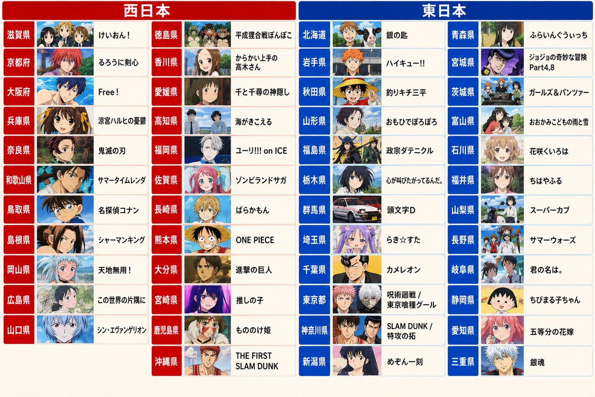yoshikiotoku's tweet photo. 47都道府県、全力で推せるマンガ&amp;アニメ

←西日本　　　　　　　　　東日本→ https://t.co/e3tAEKOU7A