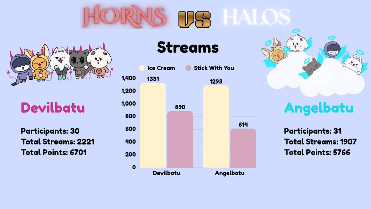 ppollbatu's tweet photo. ๐ | HORNS VS HALOS STATS D1
MOAs, currently in the lead is Devilbatu! Angelbatu is close behind, lets keep up the good work ๐๐ฅณ
Points can be earned through streaming, recruiting people to join the streaming event, or posting proof under your team tag (#TeamDevilbatu or #TeamAngelbatu)!
โน๏ธ Moas using Stationhead can ALSO join the event through ensuring the spotify being used for Stationhead is connected to their https://t.co/fbnvILr6gI
๐ Event Registration
https://t.co/Pcevex87XS
๐ September 24th 12 AM KST to September 30th 12 AM KST