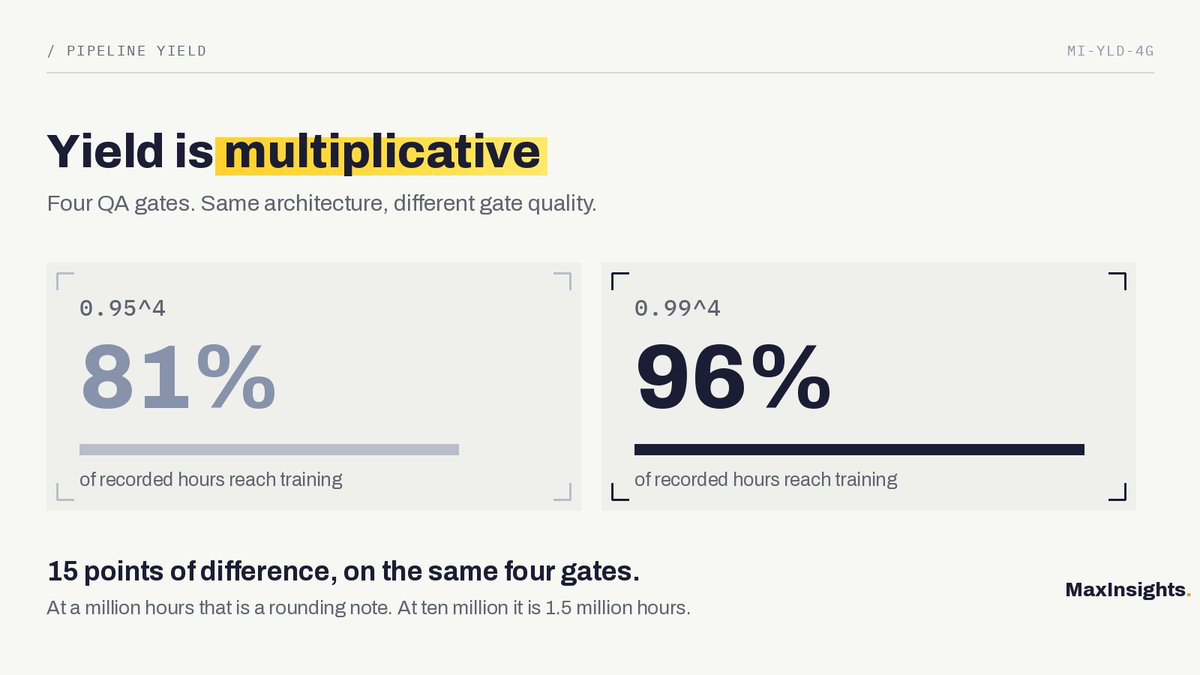 MaxinsightsAI's tweet photo. A pipeline is a series of gates, and yield multiplies.

Four gates at 95% give 81% end to end. Push every gate to 99% and yield reaches 96%. At ten-million-hour volumes those fifteen points separate a corpus that gets delivered from one that gets reprocessed.

🧵 https://t.co/daEla2nwiN