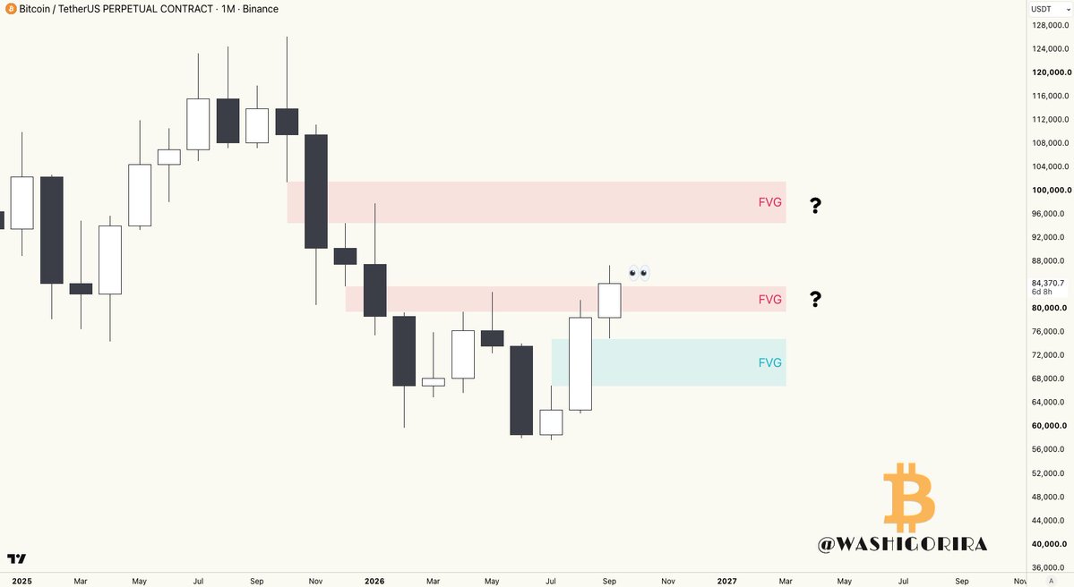 Washigorira's tweet photo. #Bitcoin 

IF BTC can reclaim this monthly FVG, $94.5K is the next area to watch. https://t.co/A6iztRikT8