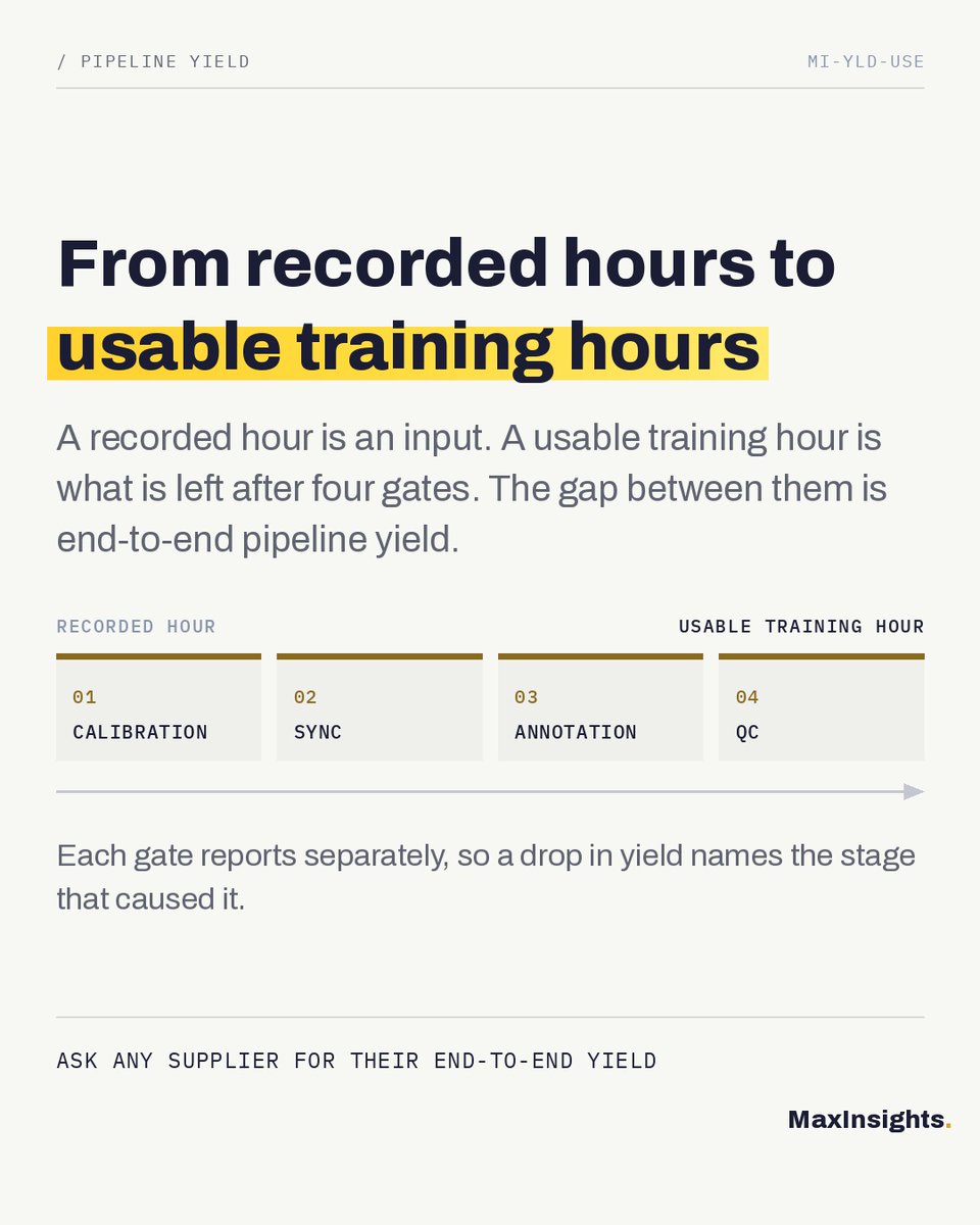 MaxinsightsAI's tweet photo. End-to-end yield is the one metric of the three that is well defined today.

Of the hours recorded, how many survived to training. Not per stage, end to end. It is answerable now, which is what separates it from marginal information gain and state coverage, and it is the number worth asking any supplier for.