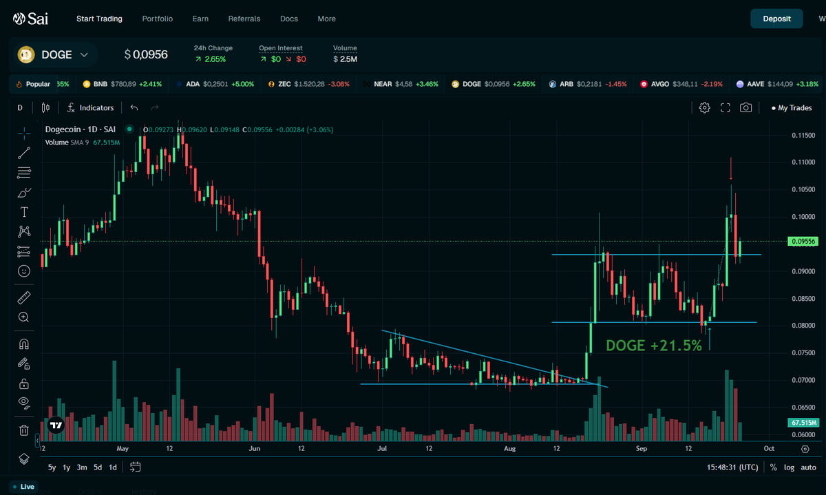 0xHaley_'s tweet photo. From getting stopped out on FOMC to finishing my first trading cycle with +600% ROI.

Not every trade was perfect, but the overall thesis played out better than I expected.

Here’s a quick recap of my journey on @SaiDotFun .

1. BUILDING THE LONGS | SEP 16
I got access to the account on Sep 16 with a bullish bias.

$BTC and $ETH were trading around what I considered a potential local bottom, so I started building positions:

→ $BTC Long: ~$76K
→ $ETH Long: $2,410.16
→ $NEAR Long: $2.42

Then came my biggest mistake of the week:
I completely overlooked FOMC.
The volatility swept my $ETH position around 18:36 UTC, closing it near $2,370.

$BTC and $NEAR survived.

After the sweep, I still viewed the move as a liquidity hunt rather than the start of a deeper breakdown.

So I stayed bullish.

2. AFTER THE FOMC SWEEP | SEP 17–18

At 01:01 UTC on Sep 17, I added:

→ $SUI Long: $0.7095

The market started recovering and $NEAR was one of the first positions to expand.
I later closed $NEAR:

→ $NEAR: $2.42 → ~$3.12 | +28.9%

After taking profit, I rotated into more setups:

→ $BNB Long: $736.61
→ $DOGE Long: $0.0818

Then on Sep 18:

→ $XRP Long: $1.33
At that point, my main long basket was:

$BTC / $SUI / $BNB / $DOGE / $XRP

3. MARKET EXPANSION | SEP 19–21
This was when the thesis really started playing out.

$BTC began printing some serious candles and almost every position moved comfortably into profit.

But after such a fast expansion, the market started looking overheated to me.

Instead of adding more risk, I started reducing exposure.

Sep 21 exits:

→ $BTC: $76,532.58 → ~$83,420.57 | +9.0%
→ $BNB: $736.61 → ~$784.48 | +6.5%

4. CLOSING THE REST | SEP 22

Around 01:00 UTC, I decided to close the rest of the book.

→ $SUI: $0.7095 → ~$1.0288 | +45.0%

→ $DOGE: $0.0818 → ~$0.09940 | +21.5%

→ $XRP: $1.33 → ~$1.5154 | +13.9%

That completed my first trading cycle on @SaiDotFun.
WHAT HAPPENED NEXT?

On Sep 23–24, the market started correcting shortly after I de-risked.
Looking back, the journey was pretty simple:

$ETH: stopped during FOMC
$NEAR: first winner
$BTC / $BNB: closed into strength
$SUI / $DOGE / $XRP: closed before the correction
I didn't catch the exact bottom.

I didn't sell the exact top.

But I don't think that's necessary.
The important part was:

Build when the setup is clear.
Stay with the thesis when it still holds.
Take risk off when the market becomes overheated.
First cycle: +600% ROI.

Now I'm back on the sidelines, waiting for the next clean setup.