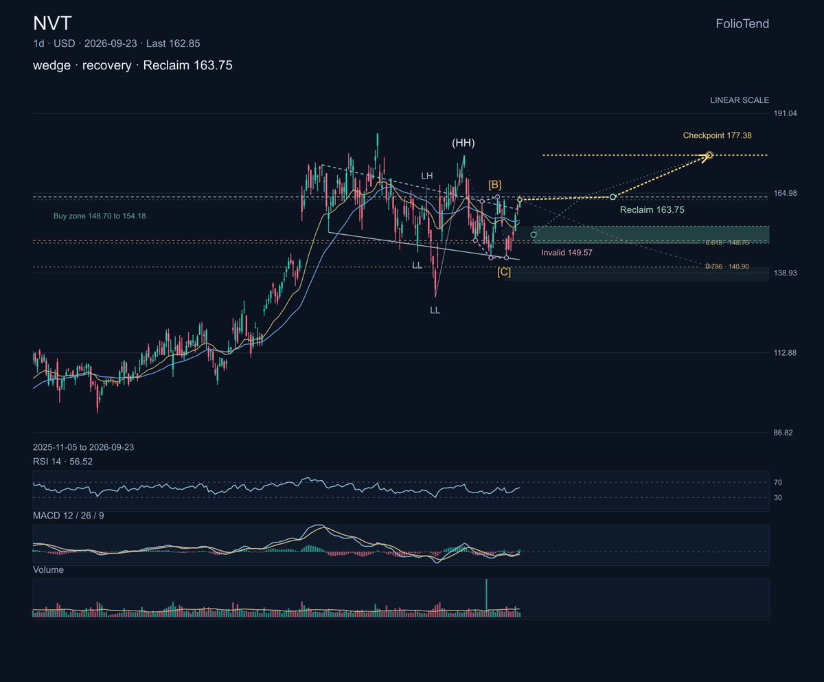 $NVT nVent sells the enclosures, connection, and protection systems that make electrical infrastructure safer and more scalable across industrial and data-cente