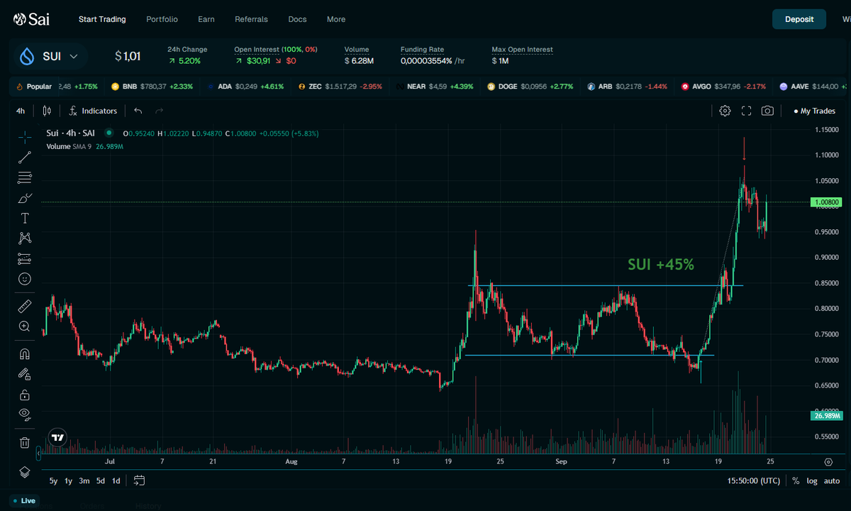 0xHaley_'s tweet photo. From getting stopped out on FOMC to finishing my first trading cycle with +600% ROI.

Not every trade was perfect, but the overall thesis played out better than I expected.

Here’s a quick recap of my journey on @SaiDotFun .

1. BUILDING THE LONGS | SEP 16
I got access to the account on Sep 16 with a bullish bias.

$BTC and $ETH were trading around what I considered a potential local bottom, so I started building positions:

→ $BTC Long: ~$76K
→ $ETH Long: $2,410.16
→ $NEAR Long: $2.42

Then came my biggest mistake of the week:
I completely overlooked FOMC.
The volatility swept my $ETH position around 18:36 UTC, closing it near $2,370.

$BTC and $NEAR survived.

After the sweep, I still viewed the move as a liquidity hunt rather than the start of a deeper breakdown.

So I stayed bullish.

2. AFTER THE FOMC SWEEP | SEP 17–18

At 01:01 UTC on Sep 17, I added:

→ $SUI Long: $0.7095

The market started recovering and $NEAR was one of the first positions to expand.
I later closed $NEAR:

→ $NEAR: $2.42 → ~$3.12 | +28.9%

After taking profit, I rotated into more setups:

→ $BNB Long: $736.61
→ $DOGE Long: $0.0818

Then on Sep 18:

→ $XRP Long: $1.33
At that point, my main long basket was:

$BTC / $SUI / $BNB / $DOGE / $XRP

3. MARKET EXPANSION | SEP 19–21
This was when the thesis really started playing out.

$BTC began printing some serious candles and almost every position moved comfortably into profit.

But after such a fast expansion, the market started looking overheated to me.

Instead of adding more risk, I started reducing exposure.

Sep 21 exits:

→ $BTC: $76,532.58 → ~$83,420.57 | +9.0%
→ $BNB: $736.61 → ~$784.48 | +6.5%

4. CLOSING THE REST | SEP 22

Around 01:00 UTC, I decided to close the rest of the book.

→ $SUI: $0.7095 → ~$1.0288 | +45.0%

→ $DOGE: $0.0818 → ~$0.09940 | +21.5%

→ $XRP: $1.33 → ~$1.5154 | +13.9%

That completed my first trading cycle on @SaiDotFun.
WHAT HAPPENED NEXT?

On Sep 23–24, the market started correcting shortly after I de-risked.
Looking back, the journey was pretty simple:

$ETH: stopped during FOMC
$NEAR: first winner
$BTC / $BNB: closed into strength
$SUI / $DOGE / $XRP: closed before the correction
I didn't catch the exact bottom.

I didn't sell the exact top.

But I don't think that's necessary.
The important part was:

Build when the setup is clear.
Stay with the thesis when it still holds.
Take risk off when the market becomes overheated.
First cycle: +600% ROI.

Now I'm back on the sidelines, waiting for the next clean setup.