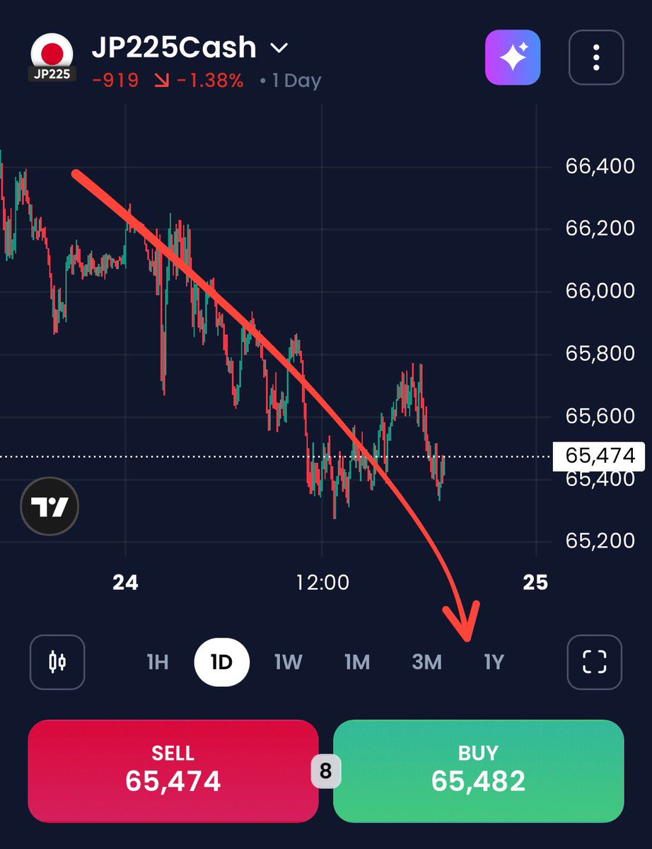 panda_mos's tweet photo. 🔔ALERT sell #JP225Cash

🇯🇵JP225Cash sell 2 lot short
tp: 65.200
🏁Lot Size 2X

 🇬🇧XM global / Open Account https://t.co/QhCmcENB9g ⬅️

#Nikkei #XAUUSD #brent #WTI #EURUSD #Dollar #GBPUSD #TRY #USDCHF #USDJPY #Silver #Forex #SP500 #Bitcoin https://t.co/kDcRK8jTr4