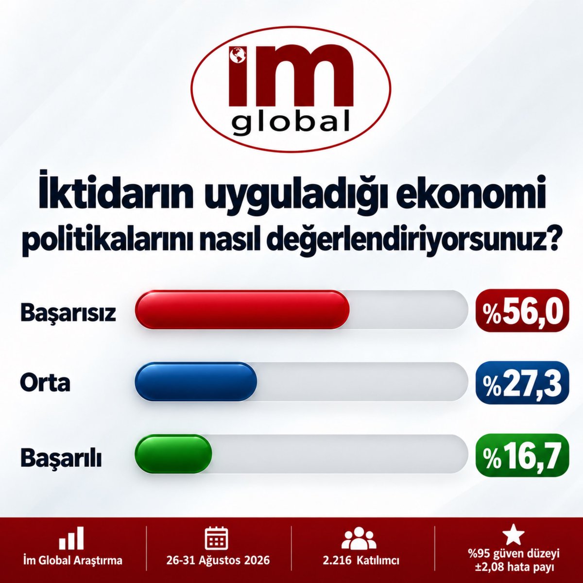 imGlobal_arasti's tweet photo. İktidarın uyguladığı ekonomi politikalarını nasıl değerlendiriyorsunuz? https://t.co/k8gGR9naTI