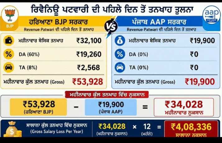 mathguruji2020's tweet photo. @CMOPbIndia @BhagwantMann 🚨 new punjab patwari salary 17000 in hand +5year probation
😭in haryana 32100 from first day 53000 
ਕਿ ਏਦਾ ਪੰਜਾਬ ਦੀ ਜਬਾਨੀ ਬਾਹਰ ਜਾਣ ਤੋਂ ਰੁਕੁ।ਜੋ ਪਟਵਾਰੀ  ਨੈ ਓਹ ਵੀ ਟੇਂਸ਼ਨ ਚ ਨੈ ਨੌਕਰੀ ਲਗ ਕੇ ਵੀ ਨਾ ਲਗੇਆ ਵ੍ਰਗੇ ਏਦੁ ਤੇ ਰੇਹੜੀ ਲਗਾ ਲੇਦੇ ਏਵੇ ਪੜ ਕੇ 28 30 ਸਾਲ ਖਰਾਬ ਕੀਤੇ। ਤੁਹਾਡੇ ਤੋਹ ਵਡੀ ਉਮੀਦ ਹੈ।🙏 https://t.co/3lu7HR99K2