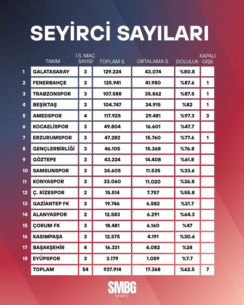 SMBGSPORTS's tweet photo. Süper Lig ilk 6 hafta seyirci ortalamaları 👇

1- Galatasaray 
2- Fenerbahçe 
3- Trabzonspor 
4- Beşiktaş 
5- Amedspor 
6- Kocaelispor 
7- Erzurumspor
8- Gençlerbirliği 
9- Göztepe 
10- Samsunspor https://t.co/PeOxX8Lt7p