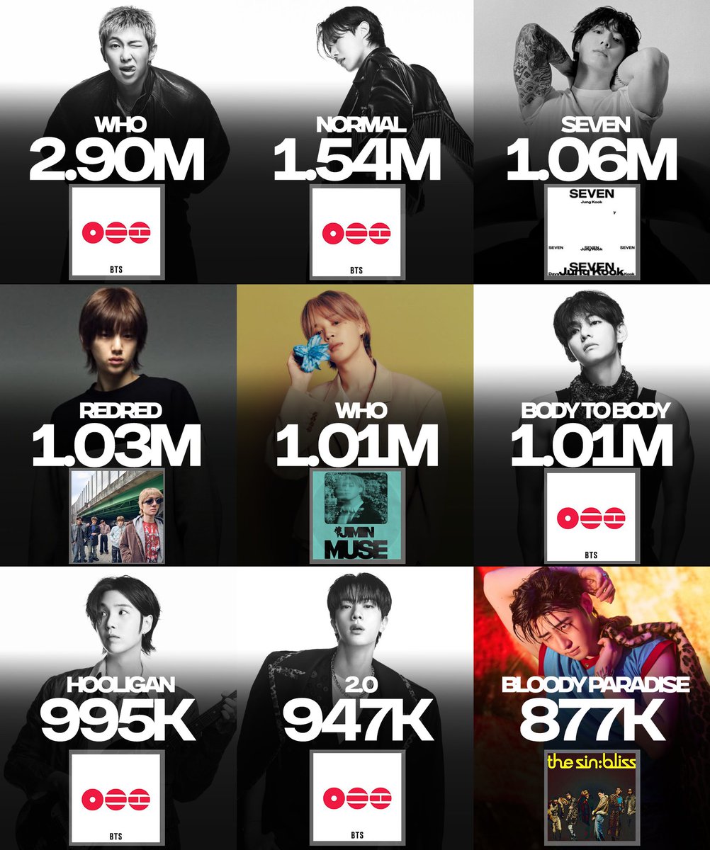 _PopHouse's tweet photo. Most streamed male kpop songs on Spotify Counter Daily (September 22): https://t.co/4vQlNv2cwl