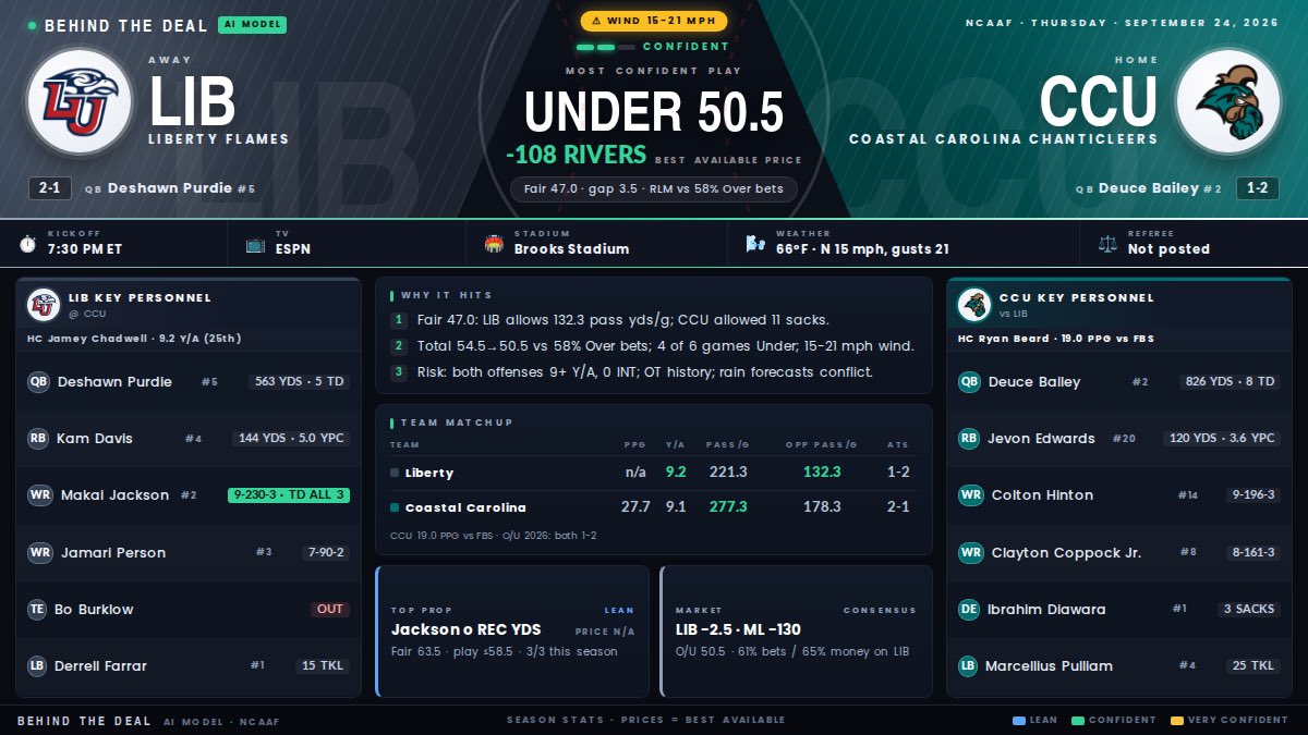 ConnorPope28's tweet photo. College Football Breakdown 9/24 🏈 One game on tonight, Liberty Flames vs Coastal Carolina Chanticleers 7:30 on ESPN. Data driven from real sources, developed and tested by AI 💰🤖 Come check out the model, feedback appreciated! ❤️ https://t.co/vyao8LTTAf
