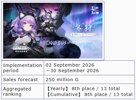 AKEndfieldTrack's tweet photo. Typhoeus Day 21 on Game-i (iOS Japan estimates): 250M G.

She passed Mi-Fu (178M) and Camille (196M) earlier this run, and while Game-i was frozen this past week (it stops tracking below ~200th on iOS Japan) she also cleared Liino (217M). Today's patch brought rankings back, confirming all three:

✅ Mi-Fu — 178M G
✅ Camille — 196M G
✅ Liino — 217M G

All three passed. Typhoeus is now 8th out of 12, closing in on Arcane (308M):

🥇 Laevatain — 876M G
🥈 Rossi — 480M G
🥉 Zhuang Fangyi — 429M G
🔻 TangTang — 408M G
🔻 Gilberta — 393M G
🔻 Yvonne — 387M G
🔻 Arcane — 308M G
⬆️ Typhoeus — 250M G (Day 21)
🔻 Liino — 217M G
🔻 Camille — 196M G
🔻 Mi-Fu — 178M G
🔻 FoB — 112M G
