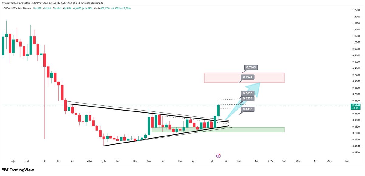 UygarAynur's tweet photo. #ondousdt #fetusdt
ondı ile fet iki gün olmdan btc nın 5k düşüşüne rağmen yoluna gidiyor..
#xagusd #xauxag #btc #ethusdt #silver #xrp #uni #us10y #dxy #eurusd #xptusd #xpdusd #brent #crypto #total #btc.d https://t.co/1UREF9MHN3