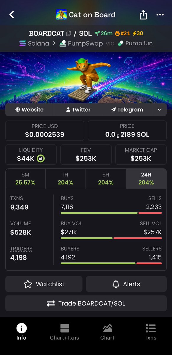 ChartMonstn9mw's tweet photo. ๐ $BOARDCAT
$47K โ $253K MC ๐
5.4x from the early call. ๐ฅ
Still pushing higher from the original radar. ๐
๐ฉ DM me now to join my TG.
CA:
AB6GPhv1N39418hYjCqAqnffT7Je4mrXRDjBXtu6pump
#Solana #Memecoin #Crypto #Alpha https://t.co/vRhgt3QF83
