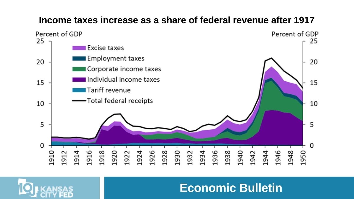 KansasCityFed's tweet photo. Did you know the U.S. had an income tax during the Civil War—then let it expire? 

This Economic Bulletin explains why, and what brought it back: https://t.co/XfmwV7ak7t https://t.co/44QBxxQk3G