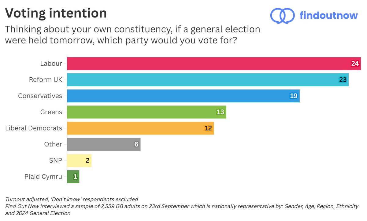 FindoutnowUK's tweet photo. Find Out Now voting intention:
🔴 Labour: 24% (-1)
🟦 Reform UK: 23% (-)
🔵 Conservatives: 19% (+1)
🟢 Greens: 13% (+1)
🟠 Lib Dems: 12% (+1)

Implied turnout: 55%

Changes from 16th September
[Find Out Now, 23rd September, N=2,559] https://t.co/GWzpajHgQH