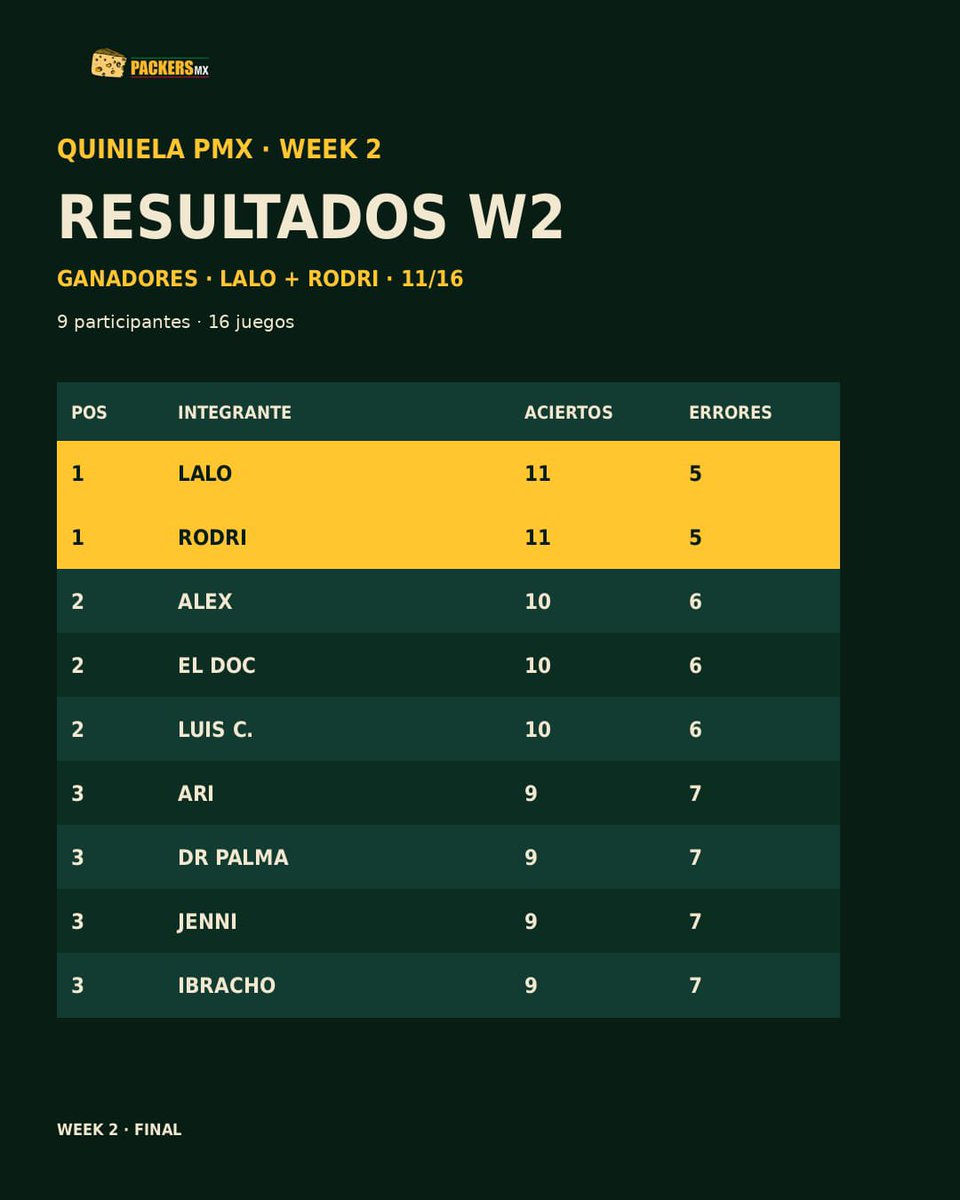 Packers_Mx's tweet photo. 🏈🧀 ¡Resultados de la Quiniela Week 2!

Semana cerrada y tuvimos empate en la cima:
🔥 Lalo y Rodri se llevan la W2 con 11 de 16 aciertos.

Muy cerca quedaron Alex, El Doc y Luis C. con 10, en una semana bastante pareja.

Y después de dos jornadas, Rodri toma el liderato general con 22 aciertos, seguido muy de cerca por Alex, El Doc y Lalo con 21. 👀

Esto apenas empieza… y la tabla ya se está poniendo buena 
#Quiniela #GoPackGo