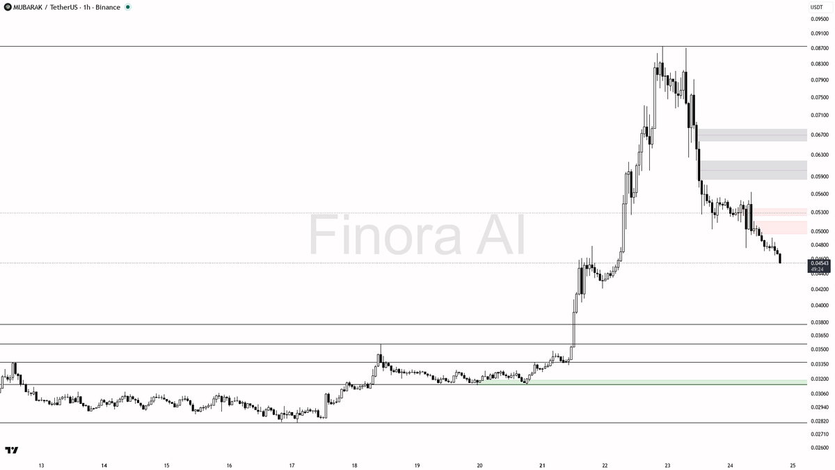 ⚠️ $MUBARAK 11.3x volume with fresh selling pressure just extends the lower lows 
 [📷](https://pbs.twimg.com/media/HS_ooTzXsAA5XTS.png) https://pbs.twimg.com/m