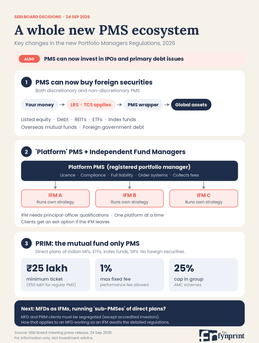 ActusDei's tweet photo. Today's Sebi board decision creates a whole new PMS ecosystem. How?

Existing PMSes can now invest in foreign securities under both discretionary and non-discretionary PMS. This is still bound by LRS and TCS, so you don't get to buy foreign ETFs in INR. The PMS just becomes a wrapper.

A 'platform' PMS can now host 'independent fund managers' or IFMs. The platform handles compliance and carries the liability. The IFM runs its own strategy on the platform's licence. The IFM must still meet the qualifications of a PMS principal officer.

Sebi has cut the minimum ticket size to Rs 25 lakh for a mutual fund only PMS, called PRIM. Couple this with IFMs and I suspect a lot of MFDs will tie up with platform PMSes and build their own 'sub-PMSes' of direct plans.

Many ifs and buts which only the detailed regulations will settle. Eg: PRIM already requires MFD and PRIM clients to be segregated, except accredited investors. Does that extend to an MFD running a PRIM as an IFM on someone else's licence?

https://t.co/stIrl8vdDc
