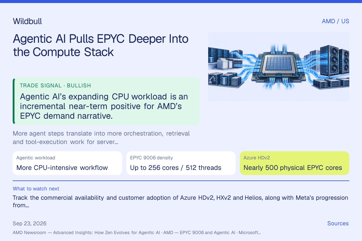 wallstpilot's tweet photo. Agentic AI is incrementally bullish for $AMD  because it expands the amount of CPU work attached to each AI task. Planning, retrieval, tool calls and verification all require general-purpose compute, putting EPYC in the spending path alongside accelerators.

AMD’s latest Zen architecture briefing explains the workload shift. A conventional model request can center on GPU inference. An agent repeatedly assembles context, routes actions, searches enterprise data, invokes APIs and tools, checks results and streams a response. CPUs coordinate those stages, move data and keep accelerators supplied with work.

That creates a direct demand path: more deployed agents and more steps per task can raise the CPU capacity required around AI inference. AMD’s Zen 6-based EPYC 9006 is built for this environment with up to 256 cores and 512 threads per socket, expanded memory bandwidth and next-generation I/O.

The commercial bridge is already visible. $MSFT  says its upcoming Azure HDv2 virtual machines will use nearly 500 physical sixth-generation EPYC cores for workloads including data preparation, search, reinforcement learning and agent coordination. Azure HXv2 will also use sixth-generation EPYC, while Meta is validating the CPU platform and testing workloads on AMD Helios racks.

The investor takeaway: AMD’s AI opportunity is broader than Instinct GPU share. Agentic adoption increases the value of orchestration and data infrastructure surrounding inference, giving EPYC another route to capture AI capital spending. That strengthens the near-term demand narrative for AMD’s data-center business.

#AgenticAI